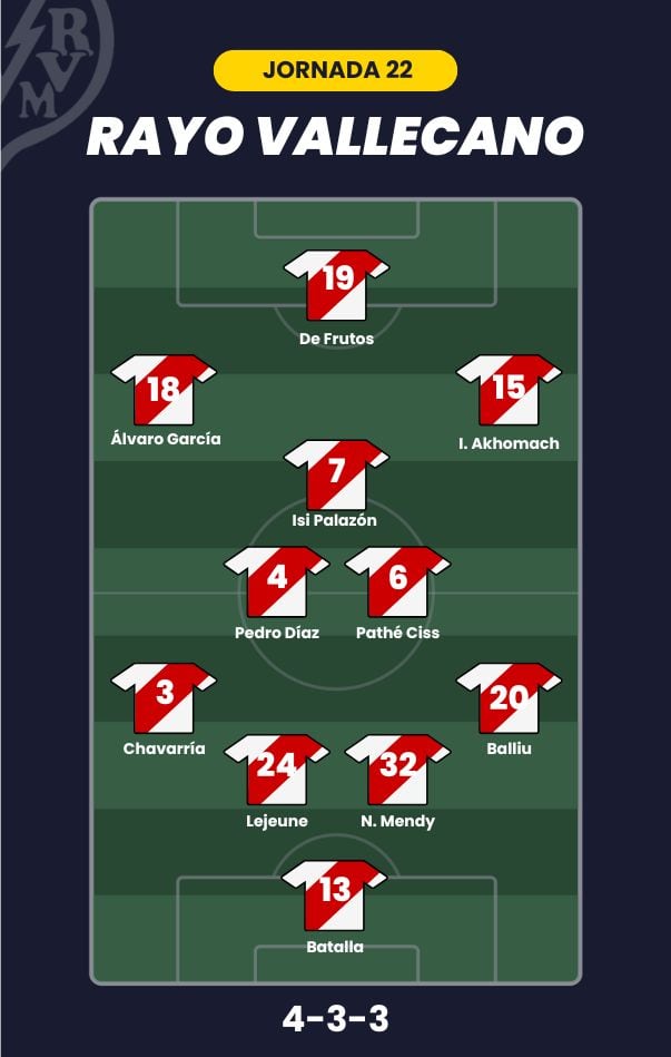 Alineación probable para la J22 de LaLiga.