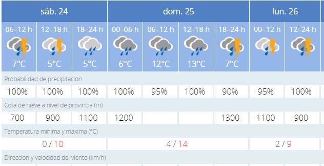 La previsión de Aemet para los próximos días