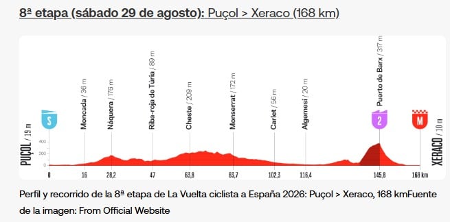 Recorrido de la etapa
