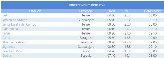 Temperaturas mínimas registradas por Aemet este martes.