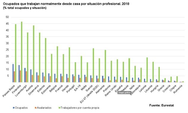 Personas que trabajan desde casa en distintos países europeos, según datos de 2018