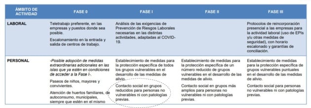 Documento del Gobierno con las actividades permitidas en casa fase del desconfinamiento.