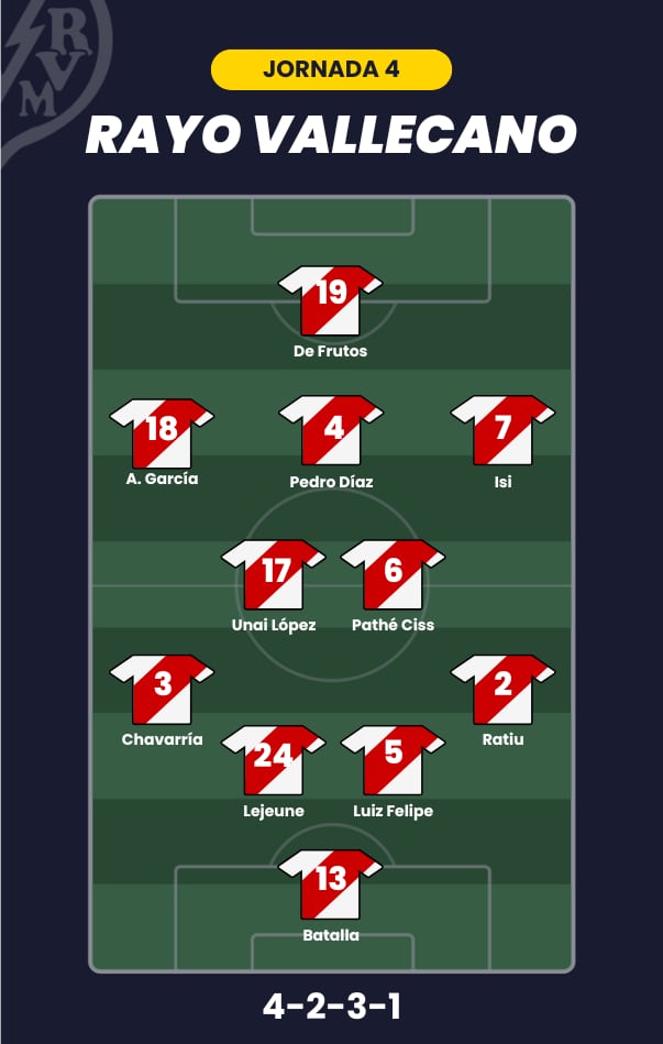 Posible alineación del Rayo Vallecano para la jornada 4 de LaLiga.