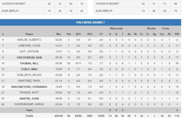 Estadística de Valencia Basket