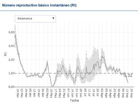 Tabla del número reproductivo básico en Salamanca (provincia)
