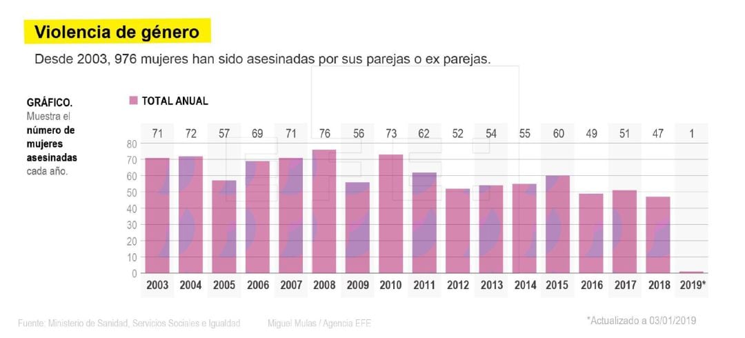 Evolución del número de mujeres asesinadas en casos de violencia machista desde 2003.