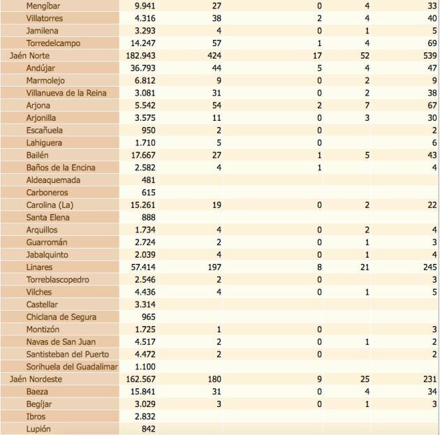 Estado del coronavirus por localidades de la provincia de Jaén. De izquierda a derecha, población de cada municipio, confirmados con PCR, confirmados con PCR en las últimas dos semanas, defunciones, confirmados en los últimos 14 días y, por último, total de confirmados.