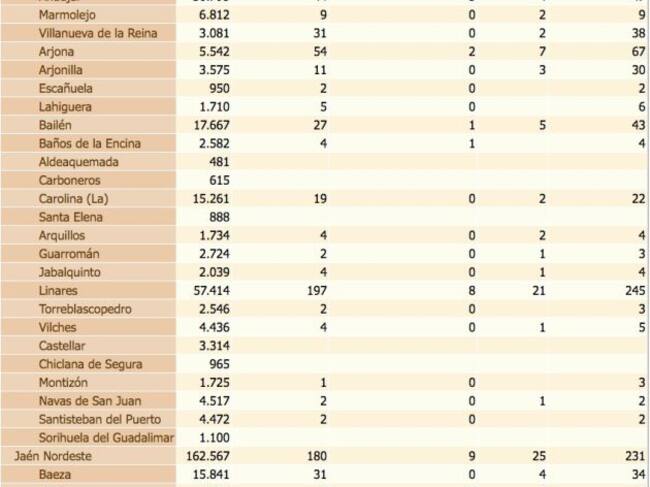 Estado del coronavirus por localidades de la provincia de Jaén. De izquierda a derecha, población de cada municipio, confirmados con PCR, confirmados con PCR en las últimas dos semanas, defunciones, confirmados en los últimos 14 días y, por último, total de confirmados.