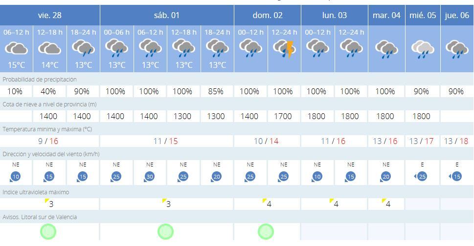 Previsión meteorológica de la semana.