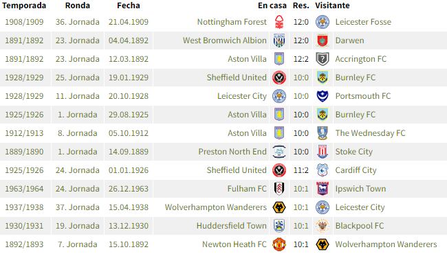 Las goleadas más abultadas de la historia de la Premier League