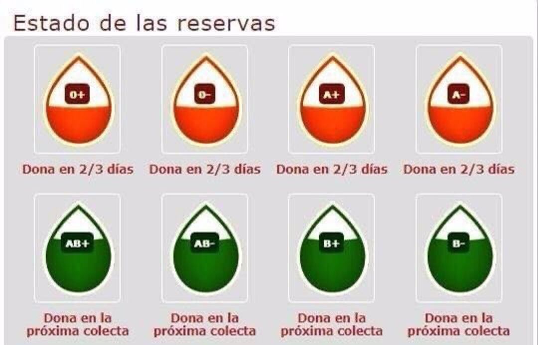 El Centro Regional de Hemodonación ha advertido que necesita reservas de sangre, fundamentalmente de los tipos O+, A+, A- y O-