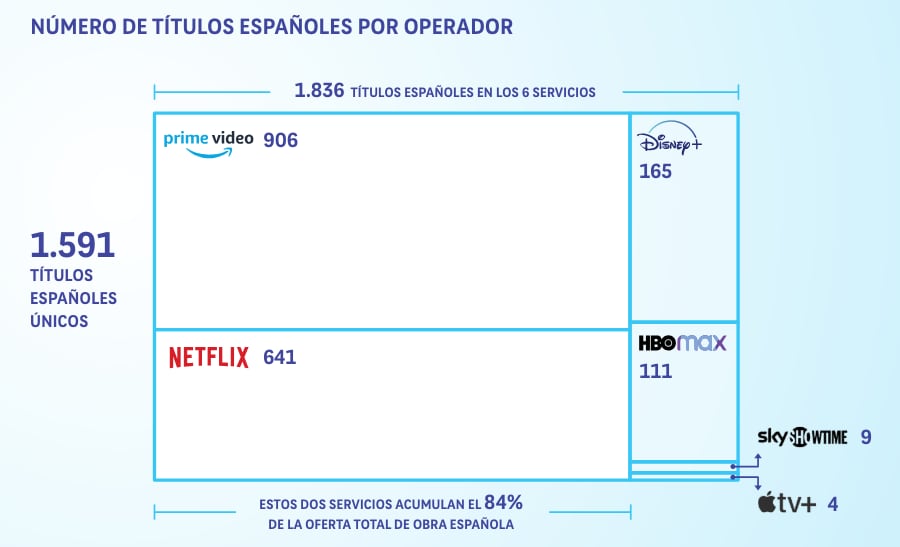 Distribución de los títulos españoles en los seis servicios.