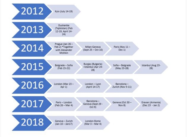 Los movimientos de Serguéi Fedotov desde 2012