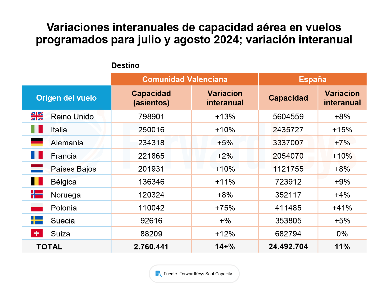 Infografía que muestra las variaciones interanuales de capacidad aérea en vuelos programafos para julio y agosto 2024 en la Comunitat Valenciana