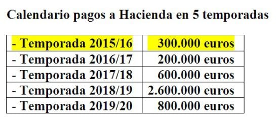 Calendario de pagos a Hacienda