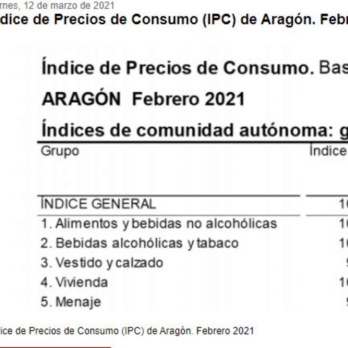 La tasa de inflación en febrero se situó en un -0,2% anual en Huesca