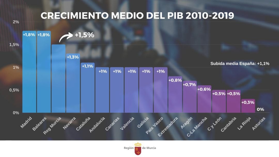 Gráfico sobre el crecimiento medio del PIB entre 2010 y 2019 CARM
 