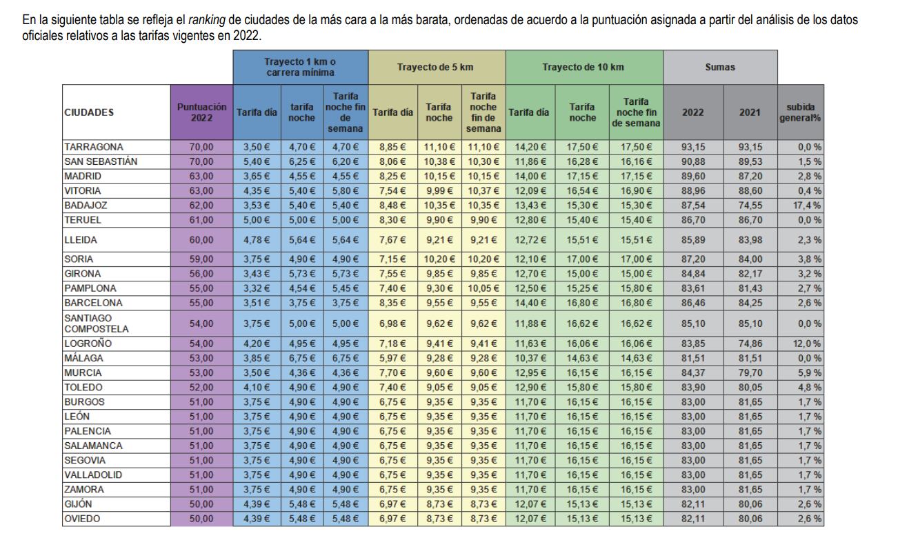 Las ciudades más caras para coger un taxi.