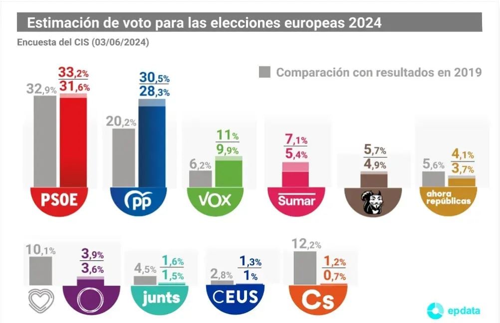 CIS sobre las elecciones europeas.