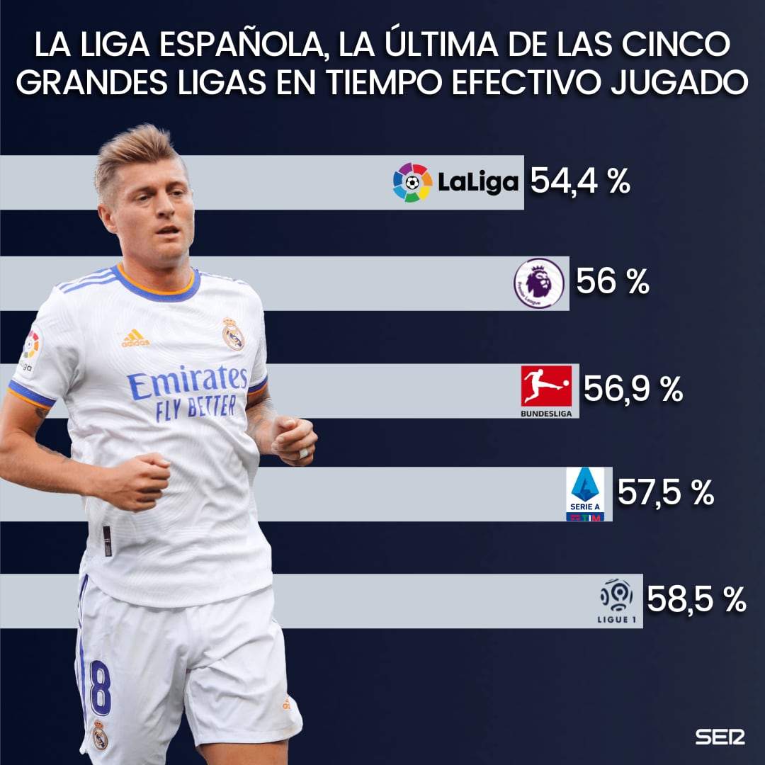 La Liga, la competición de las cinco grandes en la que hay menos tiempo efectivo de juego