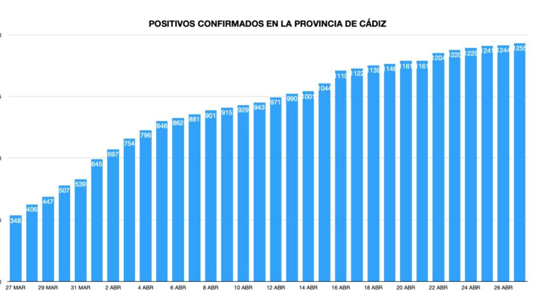Evolución de la pandemia en la provincia de Cádiz
