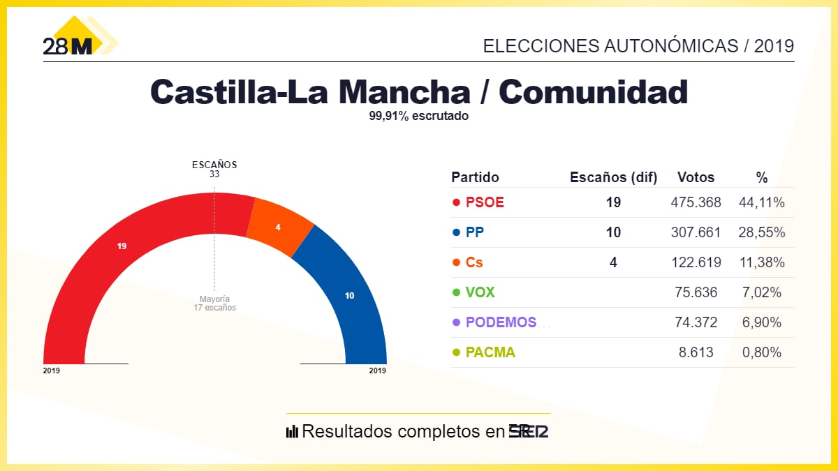 Resultados de las elecciones autonómicas en Castilla-La Mancha, durante los comicios de 2019