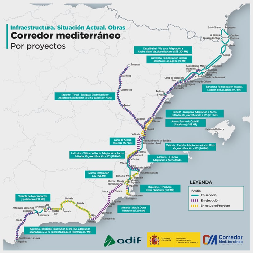 Sólo en los últimos 12 meses se han licitado 1.420 millones, un ritmo que demuestra la fuerte apuesta por mejorar la conectividad ferroviaria desde Algeciras hasta la frontera con Francia