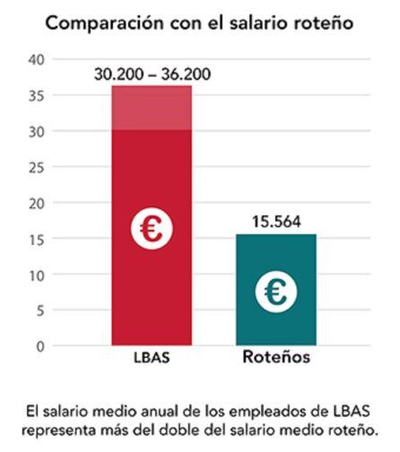 Gráfica comparativa de sueldos, según Berger