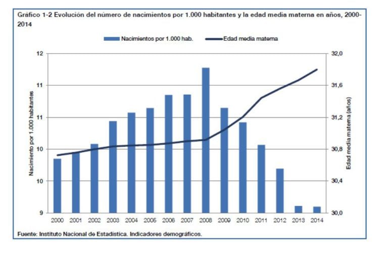 En la gráfica se ve cómo se consolida la disminución de la natalidad y el envejecimiento de la maternidad.