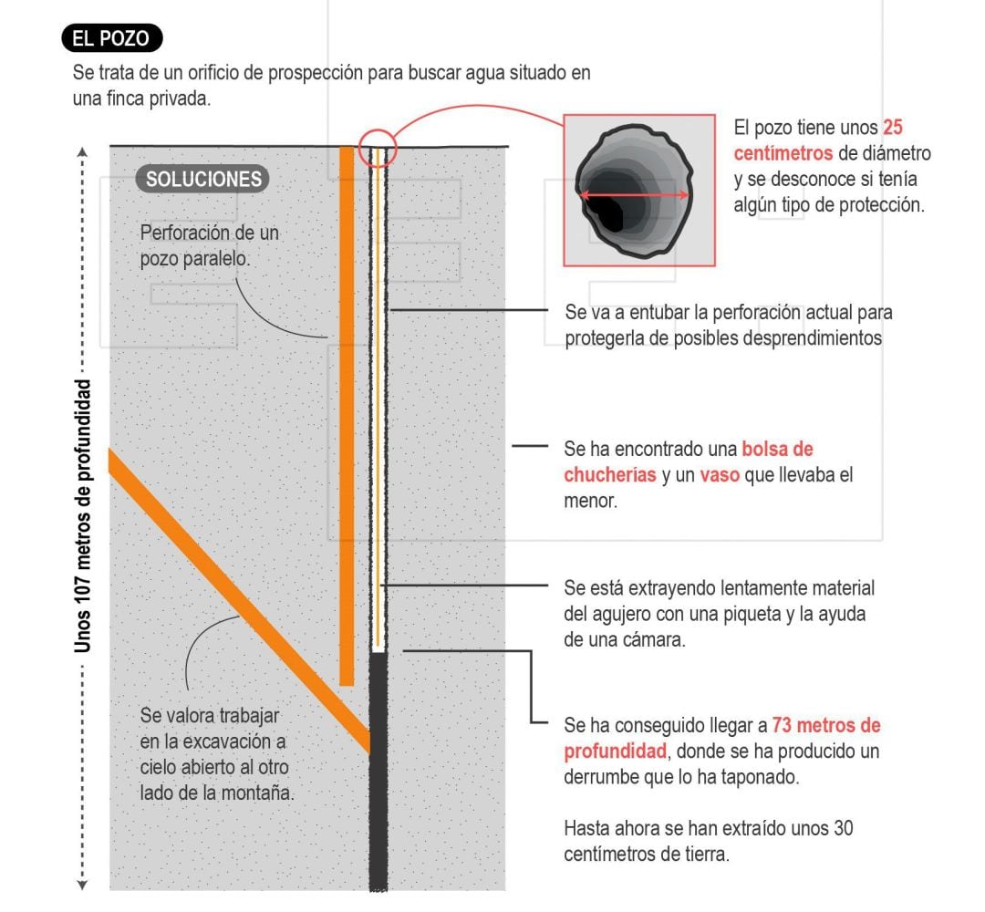 El menor ha quedado atrapado en un pozo de más de cien metros.