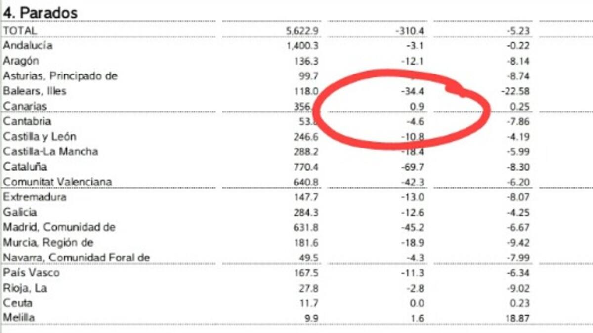 Récord histórico en el descenso del paro en España, excepto en Canarias, que sube