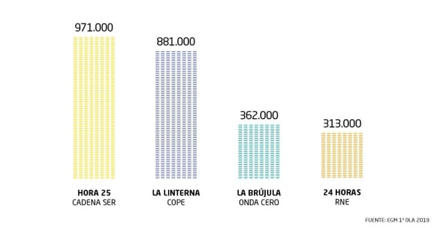 &#039;Hora 25&#039; de Àngels Barceló, el programa más escuchado en las noches de la radio.