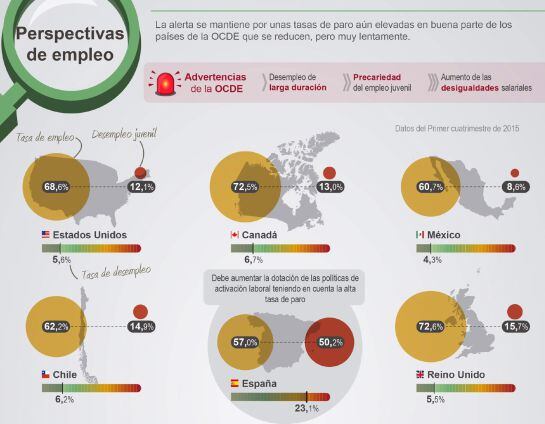 Perspectivas de empleo de la OCDE.