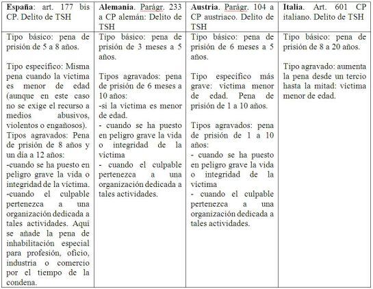 Estudio comparado en materia de trata en la Unión Europea.