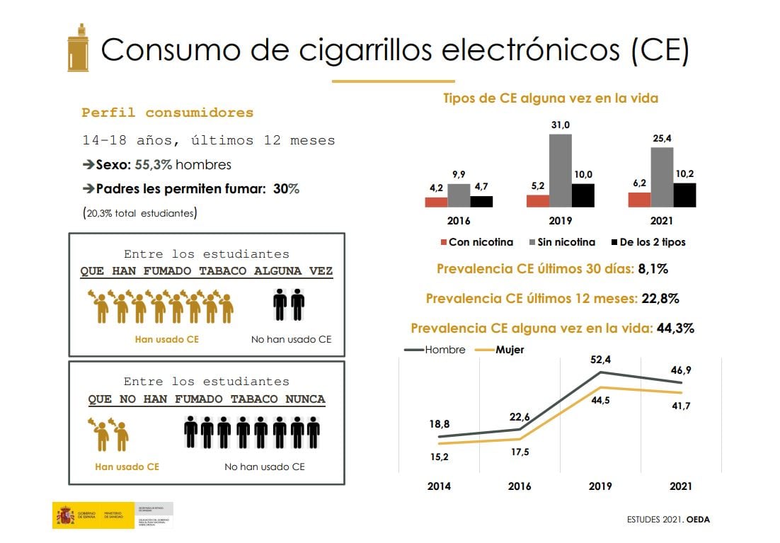 Diapositiva extraída del ESTUDES 2021 sobre el consumo de cigarrillos electrónicos en jóvenes.