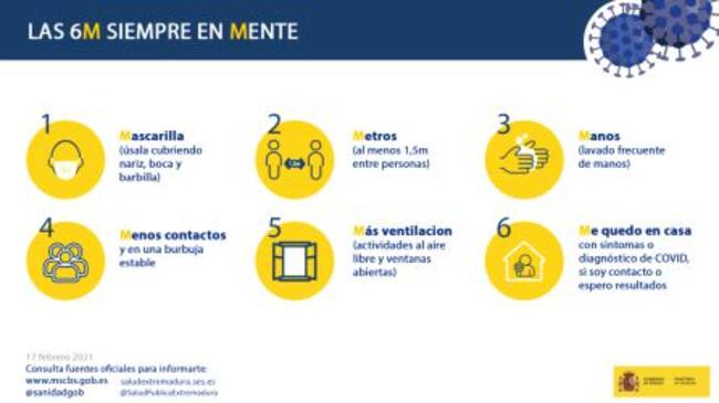 Pese a la bajada de la incidencia del Covid en Extremadura hay que seguir manteniendo las 6 M's