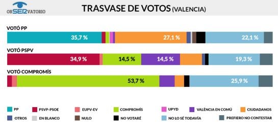 Resultado encuesta MyWord para la Cadena SER Comunitat Valenciana sobre intención de voto en la Comunitat Valenciana