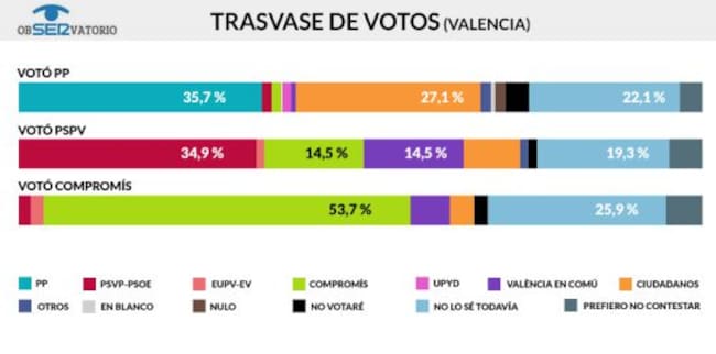 Resultado encuesta MyWord para la Cadena SER Comunitat Valenciana sobre intención de voto en la Comunitat Valenciana