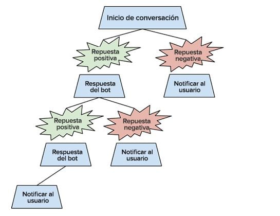 Árbol de respuestas automatizadas