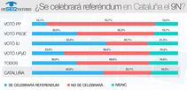 Si la cuestión se dirige al conjunto de los españoles la respuesta es que solo el 19% cree que el resultado sería sí a una Cataluña independiente