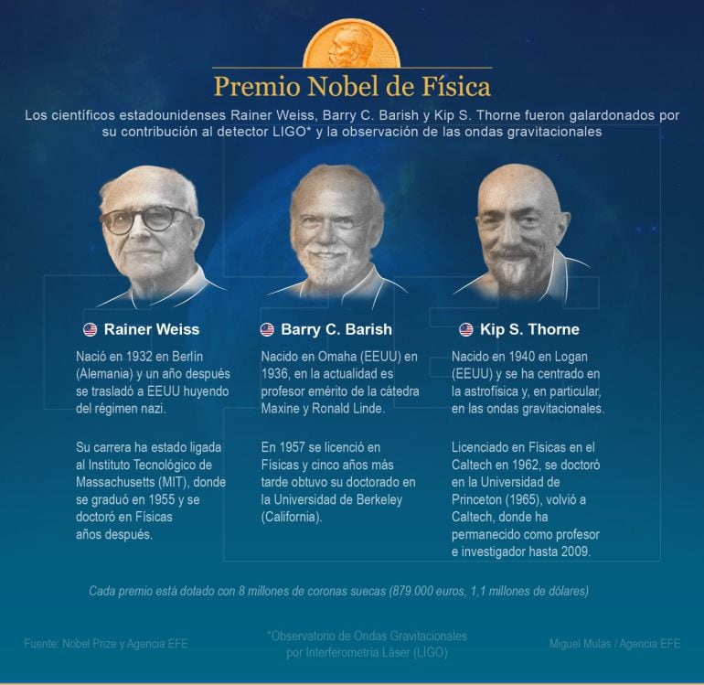 Tres científicos de estados Unidos han ganado este año el &quot;Premio Nobel de Física&quot; por detectar las primeras ondas gravitacionales. 