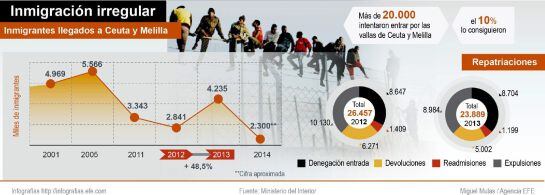 GRA364. MADRID, 06/02/2015.- Detalle de la infografía de la Agencia EFE disponible en http://infografias.efe.com. Más de 20.000 inmigrantes intentaron entrar de forma irregular por las vallas de Ceuta y Melilla el pasado año y en torno al 10 por ciento, u