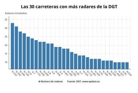 Carreteras con más radares de la DGT.