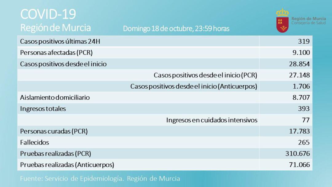 Actualizacion de casos de Coronavirus en la Región de Murcia
