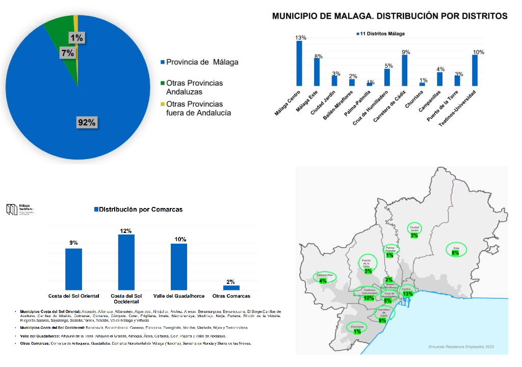 Así se distribuye la procedencia de los trabajadores de Málaga TechPark