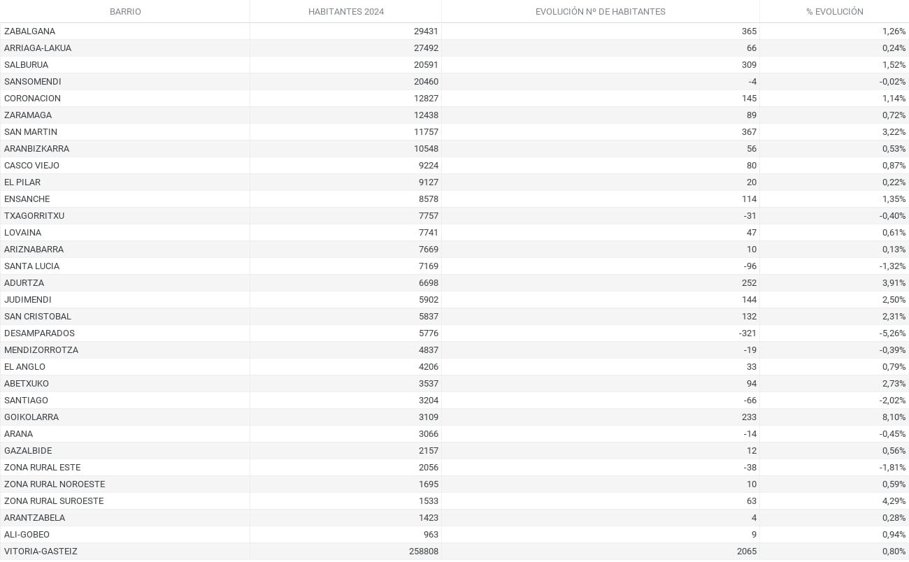 Número de habitantes por barrio en Vitoria-Gasteiz a 1 de enero de 2024