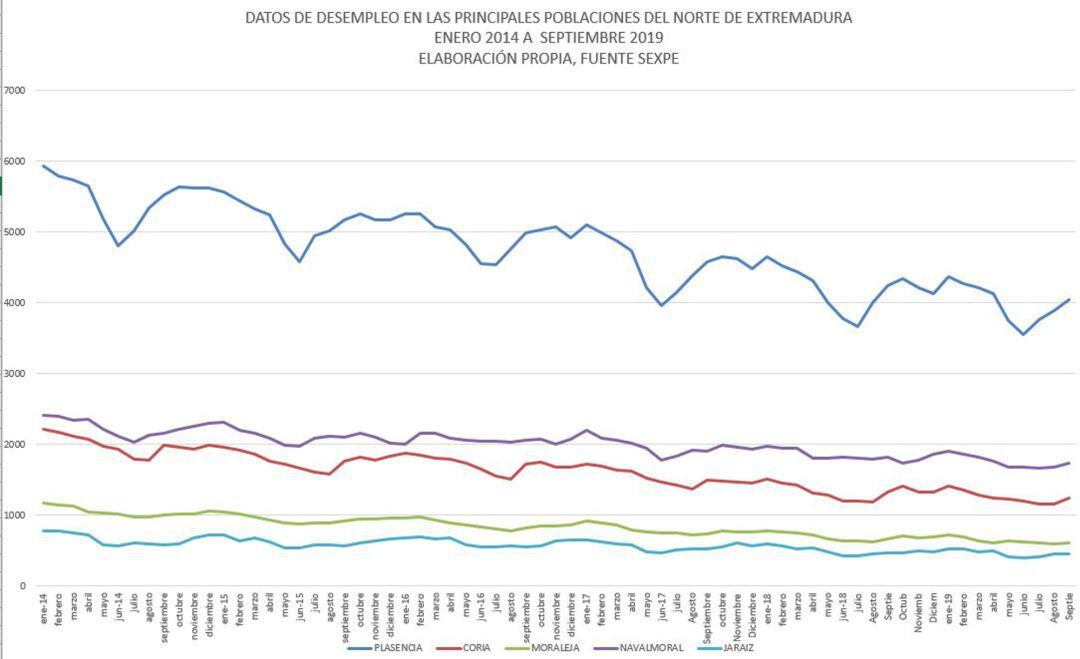 Evolución del paro en las principales ciudadesdel Norte de Extremadura desde enero 2014 a septiembre 2019