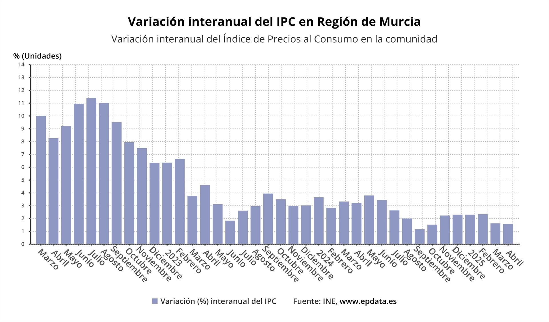 Variación interanual del Índice de Precios al Consumo en la Comunidad de Murcia