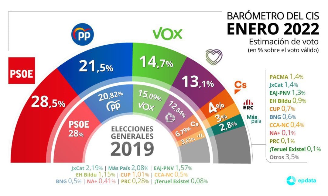 Estimación de voto por partidos para las elecciones generales según el Barómetro del Centro de Investigaciones Sociológicas (CIS) correspondiente a enero de 2022.