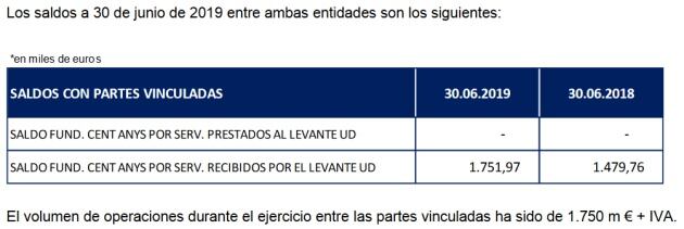 El saldo de la Fundación del Levante